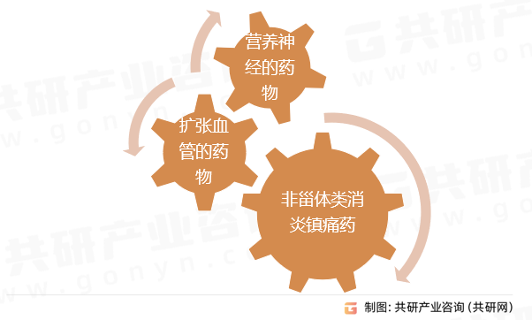 颈椎病用药分类