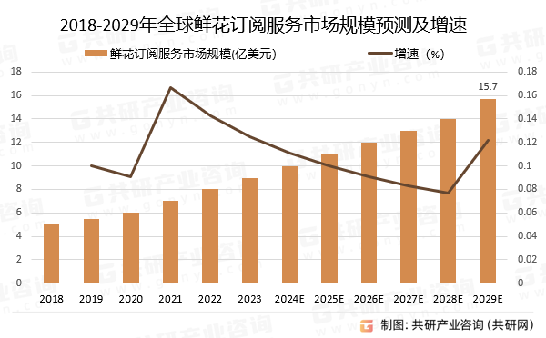 2018-2029年全球鲜花订阅服务市场规模预测及增速