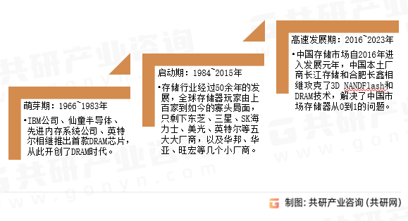 存储器模组发展历程