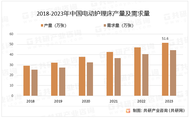 2018-2023年中国电动护理床产量及需求量