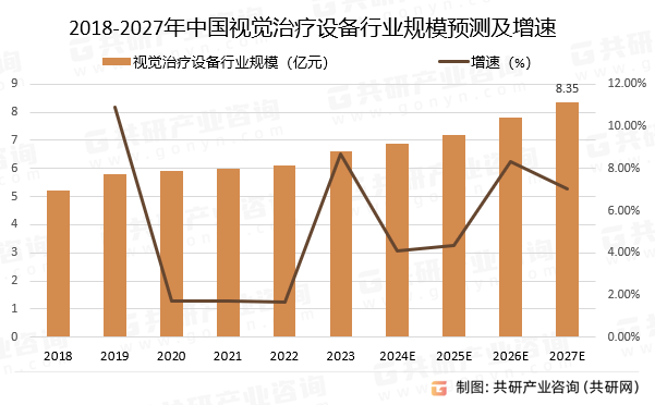 2018-2027年中国视觉治疗设备行业规模预测及增速