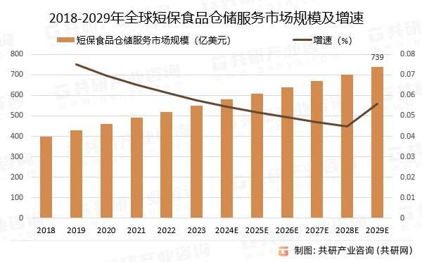 2018-2029年全球短保食品仓储服务市场规模预测及增速