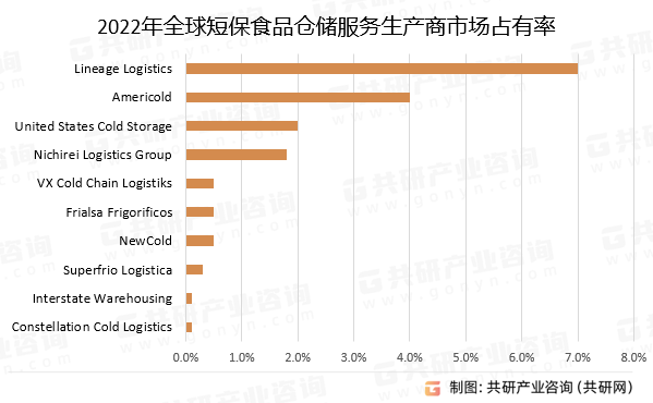 2022年全球短保食品仓储服务生产商市场占有率