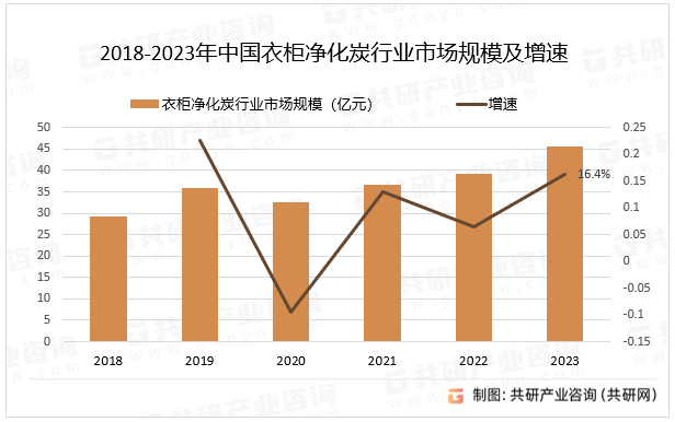 2018-2023年中国衣柜净化炭行业市场规模及增速