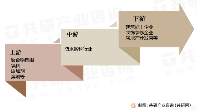 防水浆料行业产业链