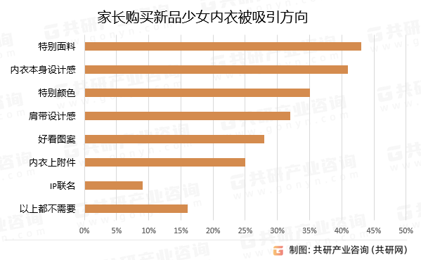 家长购买新品少女内衣被吸引方向