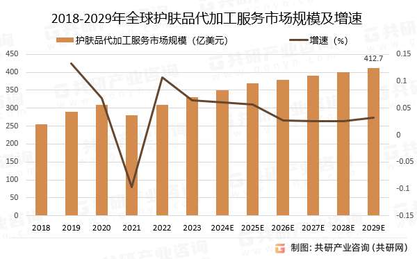 2018-2029年全球护肤品代加工服务市场规模预测及增速