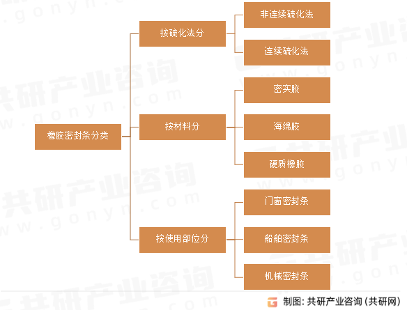 橡胶密封条分类