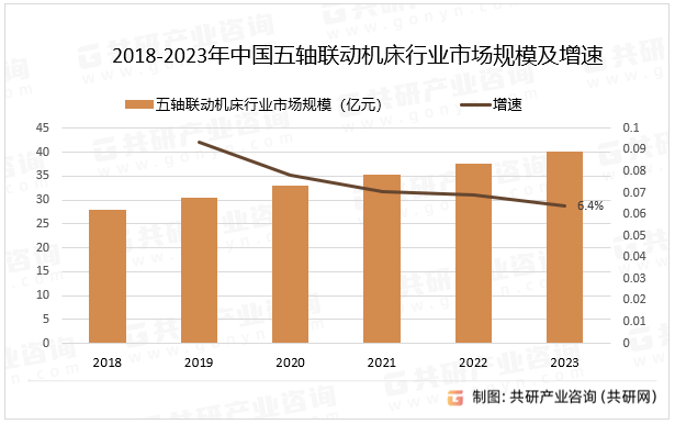 2018-2023年中国五轴联动机床行业市场规模及增速