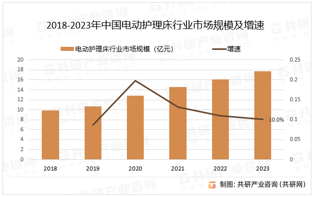 2018-2023年中国电动护理床行业市场规模及增速