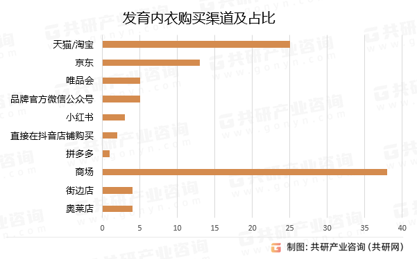 发育内衣购买渠道及占比