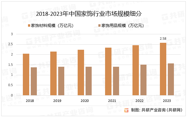 2018-2023年中国家饰行业市场规模细分