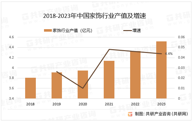 2018-2023年中国家饰行业产值及增速