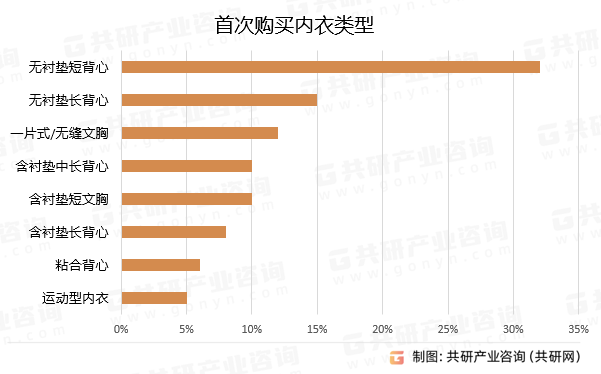 首次购买内衣类型