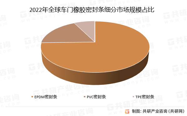 2022年全球车门橡胶密封条细分市场规模占比
