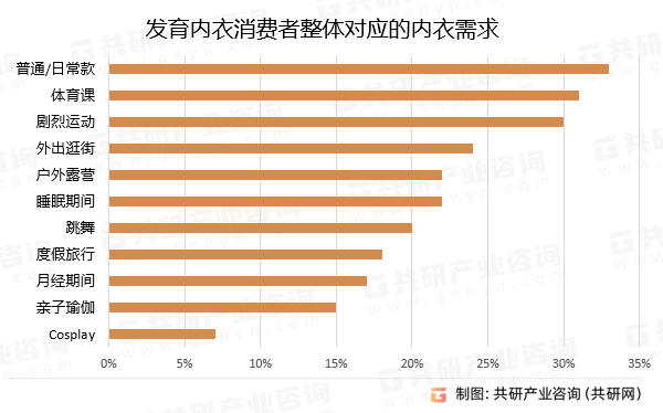 发育内衣消费者整体对应的内衣需求
