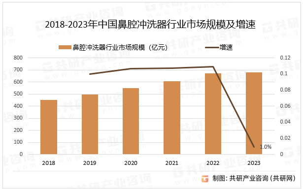 2018-2023年中国鼻腔冲洗器行业市场规模及增速
