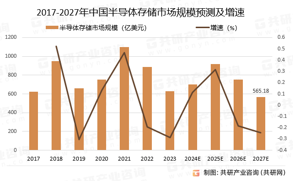 2017-2027年中国半导体存储市场规模预测及增速