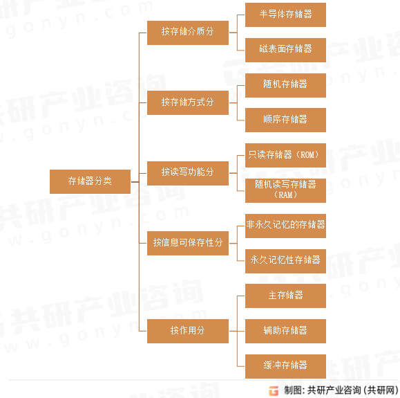 存储器分类