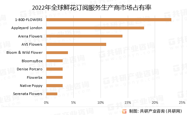 2022年全球鲜花订阅服务生产商市场占有率