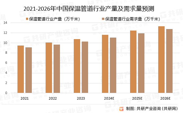 2021-2026年中国保温管道行业产量及需求量预测