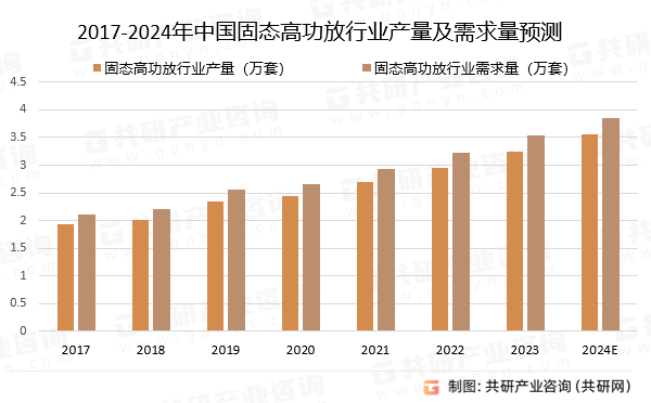 2017-2024年中国固态高功放行业产量及需求量预测