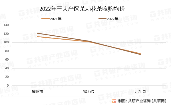 2022年三大产区茉莉花茶收购均价