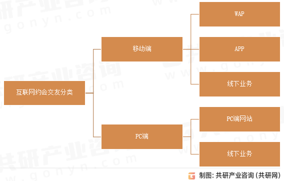 互联网约会交友分类