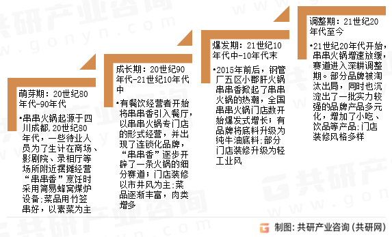 串串火锅发展历程