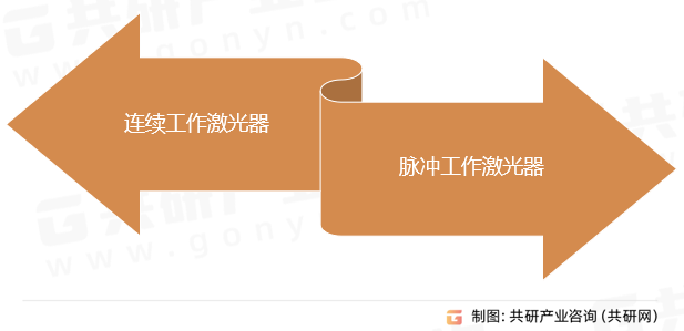 半导体激光器分类