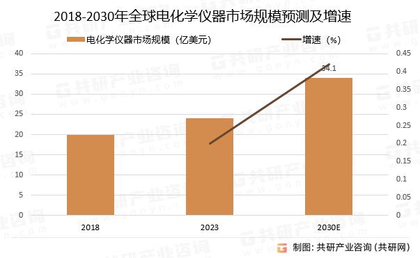 2018-2030年全球电化学仪器市场规模预测及增速