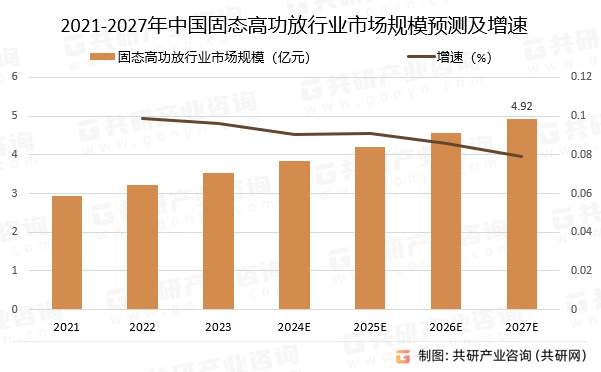 2021-2027年中国固态高功放行业市场规模预测及增速