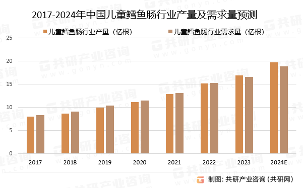 2017-2024年中国儿童鳕鱼肠行业产量及需求量预测