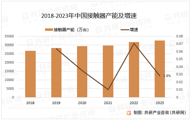 2018-2023年中国接触器产能及增速