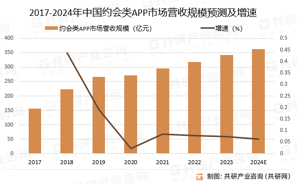 2017-2024年中国约会类APP市场营收规模预测及增速