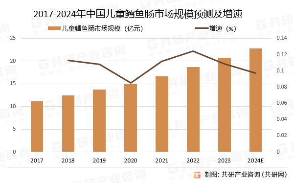 2017-2024年中国儿童鳕鱼肠市场规模预测及增速