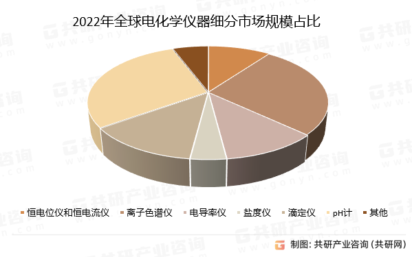 2022年全球电化学仪器细分市场规模占比