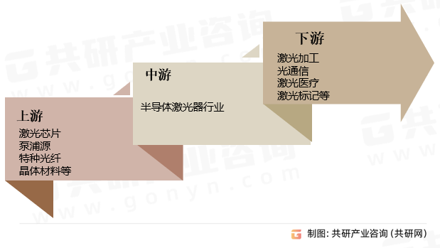 半导体激光器行业产业链