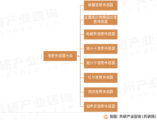 湿度传感器分类