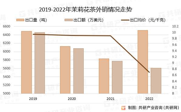 2019-2022年茉莉花茶外销情况走势