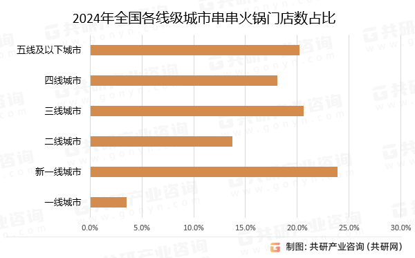 2024年全国各线级城市串串火锅门店数占比