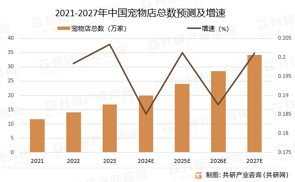 2021-2027年中国宠物店总数预测及增速