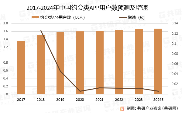 2017-2024年中国约会类APP用户数预测及增速