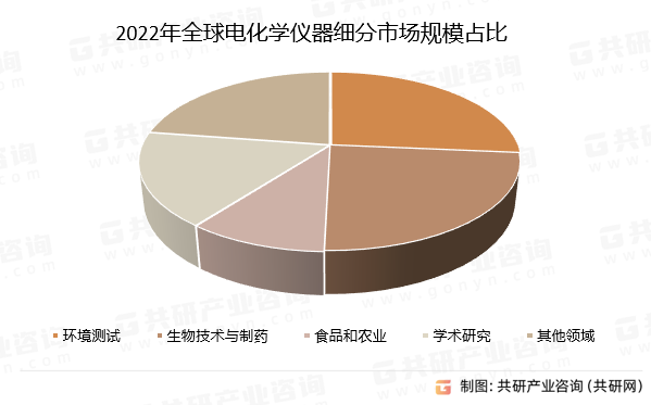 2022年全球电化学仪器细分市场规模占比