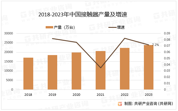 2018-2023年中国接触器产量及增速