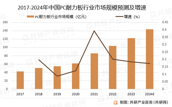 2017-2024年中国PC耐力板行业市场规模预测及增速