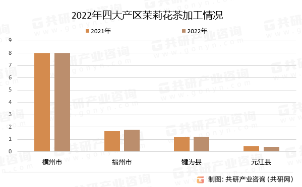 2022年四大产区茉莉花茶加工情况