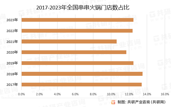 2017-2023年全国串串火锅门店数占比