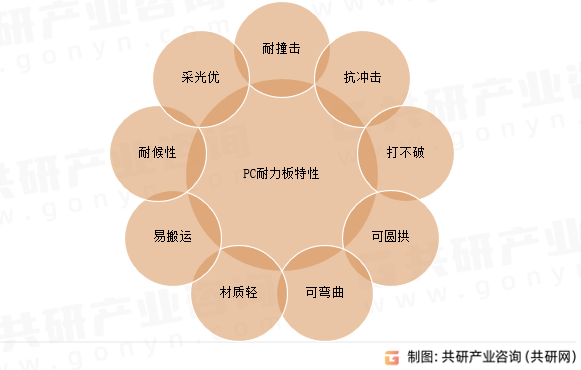 PC耐力板特性