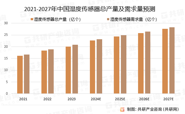 2021-2027年中国湿度传感器总产量及需求量预测